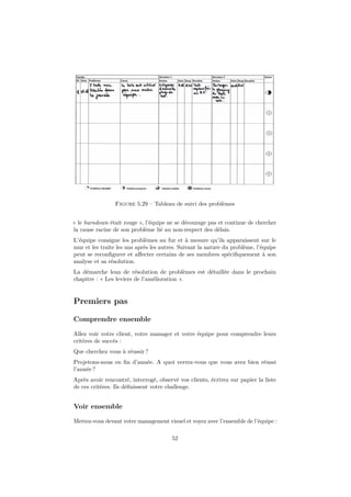 Figure 5.29 – Tableau de suivi des problèmes 
« le burndown était rouge », l’équipe ne se décourage pas et continue de chercher 
la cause racine de son problème lié au non-respect des délais. 
L’équipe consigne les problèmes au fur et à mesure qu’ils apparaissent sur le 
mur et les traite les uns après les autres. Suivant la nature du problème, l’équipe 
peut se reconfigurer et affecter certains de ses membres spécifiquement à son 
analyse et sa résolution. 
La démarche lean de résolution de problèmes est détaillée dans le prochain 
chapitre : « Les leviers de l’amélioration ». 
Premiers pas 
Comprendre ensemble 
Allez voir votre client, votre manager et votre équipe pour comprendre leurs 
critères de succès : 
Que cherchez vous à réussir ? 
Projetons-nous en fin d’année. A quoi verrez-vous que vous avez bien réussi 
l’année ? 
Après avoir rencontré, interrogé, observé vos clients, écrivez sur papier la liste 
de ces critères. Ils définissent votre challenge. 
Voir ensemble 
Mettez-vous devant votre management visuel et voyez avec l’ensemble de l’équipe : 
52 
 