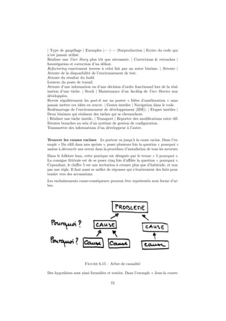 | Type de gaspillage | Exemples |— |—- |Surproduction | Ecrire du code qui 
n’est jamais utilisé. 
Réaliser une User Story plus tôt que nécessaire. | Corrections & retouches | 
Investigation et correction d’un défaut. 
Refactoring exactement inverse à celui fait par un autre binôme. | Attente | 
Attente de la disponibilité de l’environnement de test. 
Attente du résultat du build. 
Lenteur du poste de travail. 
Attente d’une information ou d’une décision d’ordre fonctionnel lors de la réal-isation 
d’une tâche. | Stock | Maintenance d’un backlog de User Stories non 
développées. 
Revoir régulièrement les post-it sur un poster « Idées d’amélioration » sans 
jamais mettre ces idées en oeuvre. | Gestes inutiles | Navigation dans le code. 
Redémarrage de l’environnement de développement (IDE). | Etapes inutiles | 
Deux binômes qui réalisent des tâches qui se chevauchent. 
| Réaliser une tâche inutile. | Transport | Reporter des modifications entre dif-férentes 
branches au sein d’un système de gestion de configuration. 
Transmettre des informations d’un développeur à l’autre. 
Trouver les causes racines Le porteur va jusqu’à la cause racine. Dans l’ex-emple 
« Du rififi dans mes sprints », poser plusieurs fois la question « pourquoi » 
amène à découvrir une erreur dans la procédure d’installation de tous les serveurs. 
Dans le folklore lean, cette pratique est désignée par le terme « 5 pourquoi ». 
La consigne littérale est de se poser cinq fois d’affilée la question « pourquoi ». 
Cependant, le chiffre 5 est une invitation à creuser plus que d’habitude, et non 
pas une règle. Il faut aussi se méfier de réponses qui s’écarteraient des faits pour 
tendre vers des accusations. 
Les enchaînements cause-conséquence peuvent être représentés sous forme d’ar-bre. 
Figure 6.15 – Arbre de causalité 
Des hypothèses sont ainsi formulées et testées. Dans l’exemple « Joue-la courte 
73 
 