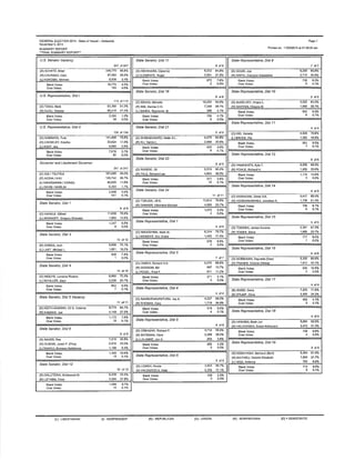 GENERAL ELECT¡ON 2014 - Ståte of Hawall -Slatowldê 
Novsmbor 4, 2014 
SUMMARY REPORT 
.FINAL SUMMARY RËPORT" 
psge 1 
Pr¡ntÊd on: f 1/0120'14 at 0'1:26:20 âm 
U,S. Sanalot Vacancy 
247 o1247 
(O) SCHATZ, Brlãn 
(R) CAVASSO, Csm 
{L) KOKOSKI. Mlcha€l 
246,770 86.Ayo 
97.983 26.5% 
8,936 2.4yo 
Blank Votêsr 
Ovgr Votes: 
15,774 43% 
0.0% 
U.S. Represanlal¡ve, D¡sl I 
113 of'113 
(D) TAKAI, Mark 
lR) DJOU. Chãrlos 
93,360 51.2% 
86,415 47,40/o 
Blank Volss: 
Ov€r Vol€s: 
2,365 1.3./6 
58 0.0% 
U.S. Reprcsentatlve, Dist ll 
134 of '134 
(O) GABBARD, Tulsl 
(R) CROWLEY, Kewlka 
fLì KENI- Joá 
141,998 75.8% 
33,624 17.5% 
4,592 2.5% 
Elank Votes: 
Ovôr Vol€6: 
7,018 3,7./o 
82 0,0% 
Govanor and Llaulanant Govarnot 
247 o'¡247 
(D) rGE / TSUTSUT 
(R) A|ONA / AHU 
(I) HANNÊMANN / CHANG 
tr } DAVIS / MARI IN 
181.065 49.0% 
135,742 3A.f% 
42,525 11.1Vo 
6.3S3 1.70/o 
Blank Volosi 
Ovêr Vologi 
2,998 0.8vo 
431 0.1tø 
Slafa Senator, O/sl I 
I ol9 
(O) KAIIELE, Gllbsrl 11,838 78.S70 
íl ì ARIANôFF Grêôôru lkôbâlrì '1.860 12.6% 
BlankVotes: 
Ov6r Vol6s: 
1,247 8,50/0 
0 0.0% 
Slâle Sen¿fo/,.Dlsf 3 
12 ol 12 
(D) GREEN, Josh 8,896 76.17c 
1.89t 16.2% 
Blank Votes: 
Ov€r Votag: 
s08 l.aolo 
1 0.00/0 
State SenatoL Dlsl 4 
12 ol 12 
(D) INOUYE, Larrain€ Rode¡o 
{L} SCHILLER. Alain 
8,842 72,3Yo 
2,536 20 .7o/o 
8lånk Volos: 
Over Vglesi 
852 6.90/. 
7 O.1o/o 
Stal€ Senalo¿ Disl 5 Vacanay 
11 ol 11 
(D) KEIIH-AGA!ìAN, Gll S, Coloma I,Itg 64.r% 
lRl KAMAI(A. Joâ 4,149 27.íVo 
BlankVot€s: 
Ov€r Vol€s: 
1,172 
t0 
7.8% 
0,1% 
Slale Ser¿lo/', Oisf 6 
g of 0 
(O) BAKER, Ro¿ 
(R) DUBOIS, Jar€d P. (P¡ka) 
7,210 56.80/. 
2,916 23.0ô/o 
f ì KAAHIll Êrôn.ôñ Kêkrhilñâ 1.196 9.4'/. 
BlEnk Vot€s: 
OvêrVoles: 
1,349 't0.6yo 
13 0,1% 
Stãtê Senâlor, Ðlst 12 
'10 of 10 
(D) GALUTERIA, Srlokwood M. 6,426 53¡% 
lRì I FTHFM Chíi 4,544 37.8o/. 
BlankVotos: 
OvârVoles: 
1,046 6.lc/o 
10 Õ.10h 
SloÍ6 R6presentaliye, Dist I 
7 oî7 
(0) SOUKI, Joe 
lRì KÀPOl Cr¡ñslôî Kâlâlslôhe 
6,369 60.870 
2.716 30.80/, 
Elank Voles: 
Ov€rVoles: 
73ø 8.3% 
5 0.1% 
Slale Roprssenlat¡yo, Olst r0 
5 of 5 
(D) MCKELVEY, Angur L. 
lRì MARTEN. Châhê M 
3,522 ø't,5% 
r.6ô6 20.1% 
B¡ank Vot6s: 
Ov6rVotÊs; 
534 0.3% 
6 0.1% 
Slate Represanlatve, D¡sl 11 
4 o:14 
(O) lNG, Kani6la 
ll I BROÔK P¡l 
4,926 70.80/ò 
1.362 19.6% 
Blank Voles: 
Ov€r Votss: 
66t 9.5% 
7 0,1% 
StÊle Râprêsonlalive, Disl 12 
6 016 
(D) YAMASHITA, Kylo T 
lRì POHLE. Riêherd H. 
õ,639 0ö.0% 
'1,950 20.0% 
1,174 12,OY. 
3 0.0% 
Blånk Voles: 
OvorVotos: 
State Represênlal¡ve, D¡sl 14 
5 of 5 
(D) KAWAKAMI, D6rok S.K. 
¿Rl HôôMANAWANUI- Jon8thEn K- 
6,817 69.4% 
1,736 21.4./. 
738 5.10Ã 
I 0.16/o 
Blank Voteç: 
Ov€rVotog: 
Sfale Repressnlarve, Olsl ,5 
5 of 5 
(O) TOKIOKA, Jsmss Kunano 
¿Rì YôDÉR SIêvå 
5,367 67.3% 
1,892 23.7% 
Slank Votes: 
Ova¡VolêE: 
717 9.0% 
1 0.07o 
State Representative, D¡st 16 
6 o16 
(O) MORIKAWA, Dayn6tto (Dee) 
lR| FRANKS. Vlctorlâ {Vlcklel 
5,320 6€,8% 
1,A12 22.70/. 
10.570 
0,0% 
836 
2 
BlEnk Votes: 
OvsrVoleÊ: 
Stats Reprøsontallva, D¡st 17 
4 al4 
(R) WARO. Gsn€ 
lDl STtIMP Chr¡s 
7,5?3 71.6% 
2,665 24,30 
412 4.1% 
0.10h 
6 
6lank Voles; 
Ov6rVotes: 
State Represenlailve, Disl 18 
4 ol4 
6,884 62.0% 
3.473 31.370 
(D) HASHEM, Maû Jun 
lRl HALVORSËN. Sussn Kehsulánl 
738 6.6% 
4 0.09/" 
Blsnk Voles: 
Over Volss: 
Stale Rêpresanlatlva, D¡st 19 
Ð ot3 
(D) KOBAYASI'II, Bertrand (86rt) 
(R) MATHIEU, Vlotorla Ellzaboth 
ILì HIGA, AñIhonv 
5,404 
1,924 
783 
91.6% 
21,7% 
6.6% 
713 6.0"to 
I 0.t% 
Bla¡k Volô8: 
OvarVolgs: 
Statø Sênalol Dlst 17 
I of I 
(D) NlSHllìARA, Clar€nc6 8,312 64.80lo 
ll'ICtEMENIE Rôôâr 3.531 27.5ø/o 
Blank Votes: 
Ovgr Volos: 
s73 7.6v. 
2 0.oo/o 
Sfatê Senator, Dlsl l8 
I of 0 
(DlKlOANl, M¡cholls 
(R)KlM, Denn¡s C.H. 
10,253 54.6% 
7,345 39.1¡l. 
lL) BANôA Râvñônd lll 389 2.1ro 
Elank Vole6: 
Ov€r Vot€s: 
769 4.1ã/o 
I 0.0% 
Slslo Saralor, Oßl 2l 
6 ol5 
(D) SHIMABUKURO, Mallo S.L. 6,078 64.870 
lRì kLJ Tercíâ L 2.868 30.6% 
Blank Voles: 
Over Vol€s: 
433 4.8T. 
6 0.'1% 
Sfatd Sen¿lor Dist 23 
I ol9 
(o) RrvIERE, Gir 
lR'l FALE. Rlchard L66 
5.319 50.4% 
4,854 46.0% 
B¡ank Volesi 
Owr Volês: 
377 3.6Vo 
10 0.10l" 
Stata Sønator, DIst 24 
11 ol 11 
(o) foKUDA, J¡il N. 
lRl DANNER. Kllomana Mlchsâl 
13,814 /0.ö% 
4,625 23.71ó 
Blank Votô8: 
Ov6rVolos: 
1,073 5.50/6 
4 0.0olo 
Slsle Æepresental¡vg, O¡sf I 
g of I 
(D) NAKASHIMA, Mark M, 6þ14 f5.11o 
lll WÊlNÊRl. Erlc Drâkê 1,452 17.4y. 
Blank Volgs: 
OwVoto6: 
578 
2 
6.9% 
0.ov. 
Sfalo Repressnlal,vo, Dísf 3 
f ol7 
(D) ONlSHl, Rlchard H.K. 
(R)olcKsoN. Bir¡ 
/l ì FôGF| Fr.d F 
5,076 69.9olt 
997 13.7% 
all f .2õÀ 
Blank Volos: 
OvêrVotss: 
371 5.1o/o 
3 0.070 
State Re precø ntallva, D i sl 4 
4 ol4 
(O) SANEUENAVENTURA, JOy A, 4.337 68.0% 
lRì THOMAS. Câru '1,719 26.9% 
Blank Volôs: 
Ov6r Volos: 
319 
4 
5,0% 
0,10/c 
Sfalê Rgprosontsf¡ye, Disl 5 
'I ol8 
(D) CREAG/N, R¡cherd P 
(R) BATEMAN, Dave 
fl ì I A¡ ANNF .lôñ A 
3,712 55.9% 
2,3E9 36.0% 
253 3.Solo 
Blank Vologl 
OvorVotô8: 
282 4.20/. 
3 0.0% 
5lâ16 Rapßs6nlallva, Olsl 6 
5 of 5 
(D) LOWEN, Nlcola 3,ø23 s0,t% 
IRIVAIENZUEU. Kêllv 2,334 37.1vo 
Blank Vol€i: 
Ov€rVotes: 
'f3s 2.20/. 
3 0.0% 
(L) . LIBÊRTARIAN (r) - TNoEPENoENT (R) - REPUBLICAN (G) . GREEN {N) - NONPARTISAN (D} = DËMOCFIATIC 
 