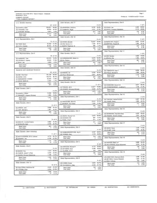 cENERAL ELECïlON 2014 - Slate ol Hawai¡ - Statew¡de 
Nov€mbêr4.2O14 
SUMMARY REPORT 
-FINAL SUI!4MARY REPORT'' 
Page 1 
Pr¡nted on: 1 1/18/2014 âl 0511 1:19 pú 
U.S. Sonator Vacancy 
247 ol 247 
(D) SCHATZ, Br¡ân 
(R) CAVASSO, Cam 
rLì KÕKOSKl. M¡chael 
246,827 B6.B% 
98.006 26.s% 
8,941 2.4% 
Blank Volesi 
OvêrVotes: 
15,77-t 
'152 
4.3% 
0.00/" 
U,S. Reprssental¡ve, Dist I 
113 ofIf3 
(o) TAKAI, [rârk s3.390 51.2% 
lRì D.lôtl Chârlês 86.454 47.4% 
Blank Vol€s: 
Over Votss: 
2,366 1.3o/o 
58 o.oo/o 
U.S. Represanlalivq, Disl ll 
134 ol 134 
{D) GABBARD, Tulsi 
(R) CRoWLEY, Kaw¡ka 
ILI KENT Joe 
142,010 75,8o/o 
33,630 17.9% 
4,693 2.5% 
BIank Voles: 
Over Votes: 
7,020 
82 
3.7o/o 
0.0% 
Governor and L¡eutenan( Govarnor 
247 ot247 
{o) tGE / TSUISUI 
(R) ATONA / AHU 
(I) HANNE¡/lANN i CHANG 
íI INAVIS/MARLIN 
18't,106 49.00¿ 
135.775 36.70/o 
42,934 11.60/o 
6,395 1.70/o 
Blânk Votesi 
Ovêr Voles: 
3,001 0.8y" 
431 0.1o/o 
Stalo Senalo4 Dßf I 
I ol9 
(D) KAI-IELE. G¡lbs¡t 
lLì ARIANOFF. Greoory (Kobala) 
1 1,638 78.9oi6 
1,850 12.60l¡ 
Blank Volêsl 
Ovèr Volos: 
1,247 
6 
8.50/o 
0.0ôlo 
Statê Sônalo¡, Ðisl 3 
12 ol 12 
(D) GREEN. Josh 8,896 76.1% 
/l I I AST M¡châêl L 1,891 18.20À 
Elank Vol€s; 
Over Volesi 
908 7.8ø/o 
1 A.A"/o 
State Sonalot, Disl 4 
12 oÍ 12 
(D) INOUYE. LorâinB Rodoro 8.882 72.3% 
ll ì SCHII IFR Alâin 2,536 20.76/o 
Blânk Votes: 
Ovêr Voles; 
852 6.90/6 
7 O.1þ/o 
Sfafo Sona¿o., D¡81 5 Vacancy 
11 of 11 
(D) KEITH-AGARAN, Gil S. Coloma 9,770 44.7./o 
(R) KAMAKA, Joe 4,149 27.51o 
Blank Votes; 
Over Votesl 
1,172 
10 
7.8ø/o 
o.'to,/¡ 
Sfalo Serator, D¡sf 6 
I ôf I 
(O) BAKER, Roz 
(R) DUBOIS, Jared P. (Pikâ) 
7,21o 56.81o 
2,916 23.0ô/o 
/l ì KAAHIn Rronson KÊkâhúna 1,196 9.40/o 
Blank Vol€6i 
Ovor Votes: 
f,349 10.6% 
13 0.10/0 
Slale Sanalor, Dlst 1 2 
10 of 10 
(D) GALUTER,A, Br¡ckwood Nl. 
IRI LETHEM, ChTIs 
6,428 53.41o 
4,545 37.8o/o 
Blãñk Vot€sl 
Over Voles: 
1,046 
10 
8.71o 
0.1"/o 
Slafo Senâlo¿ Olsf I Z 
E of 8 
(D) NISHIHARA, Cla.onco 8,316 64.00/o 
ll Cl F[.,lENlË. Rôôêr 3,531 27.50ó 
Blank Votesl 
Over Votesl 
973 7.6o/. 
2 0.00/0 
Slafe Senâ/o4 D,sl l8 
I ol8 
(D) KlDANl, Michello 
(R) KlM, Dênô¡e C.H. 
lLÌ BANDA. Ravmond. lll 
10,257 54.60/6 
7,348 39.1% 
389 2.1ó/D 
Blânk Voles: 
Ovê. Voles: 
769 4.1o/o 
9 0.00,6 
Sla¿e SeDsfor Oisl 2t 
5 of 5 
(D) SHIIVIABUKURO, Mailo S.L. 6,079 ô4,8oÁ 
lRì KU ferciâ L 2,870 30.60¿ 
Blânk Voles: 
Ovef Votes: 
433 4.6o/ô 
6 0.1% 
Stare S6na¿o/: Dlsl 23 
I ol9 
(D) RIVIERE, G¡I 
TRIFALË RichsrdL€ê 
5,320 50.4% 
4,8s7 4ô.0V0 
Blank Votes: 
Over Voles: 10 
3.6% 
0.10/o 
Slalo Senator, Þ¡st 24 
11 of 11 
(D) TOKUOA, Jill N. 
{R} oANNER. Kilomana Michael 
13,817 70.80/" 
4,626 23.'toto 
Bl¿nk Vôlesl 
Over Volesl 
1,073 5.50ó 
4 0.0% 
Slalo Represontat¡ve, Dist 1 
I ol9 
(D) NAKASHIMA, Mark lV, 6,314 15.1"/o 
ll ì WÊ|NÊRT Erìc Drák€ 1,452 17.40h 
tslank Votes: 
Over Vot€s: 
578 
2 
6.9% 
0.0% 
Stata Representat¡vo, Dist 3 
7 ol7 
(D) ONlSHl, Richard H.K. 
(R) DICKSON, B¡II 
ll ì FoGFL Frâd F 
5,075 ts9.g'lo 
997 13.70h 
All 11 2o/o 
Blenk Votes: 
Over Voleg; 
371 5.10¿ 
3 0.00/o 
Slate Reprcsenlat¡ve, D¡st 4 
4 ol4 
(o) SANBUENAVÊNTURA, Joy A, 
¿Rl THOMAS. GaN 
4,337 68.0% 
1,715 26.9% 
Blank Voles: 
Ovêr Vol€B: 
319 5.00¿ 
4 0.10/. 
Slate Represonlat¡ve, Dist 5 
I of I 
(D) CRËAGAN. Richard P. 
(R) BATEMAN, Dave 
lll LALANNË. Jon A. 
3,712 55.goh 
2.389 36.0% 
253 3.8% 
Blãnk Voles: 
Õver Voles: 
282 4.2.h 
3 0.0vo 
Slale Represônfaflve, Dlsl 6 
5 of 5 
(O) LOWEN, N¡cole 3,423 60.1% 
lRl VAI FNTtlFl ¡, Kellv 2 ,334 37 .1o/o 
Blank Votes: 
Over Voles: 
't39 
3 
2.20/o 
0,0% 
State Ropresental¡ve, Dlst I 
7 ofl 
(D) SOUKI, Joe 
lR) KAPOI. Cranston Kaleialoha 
5,359 60.8% 
2,715 30.8% 
Blank Votesi 
Ovsr Volos: 
736 8.3% 
5 0.1ôlo 
sfâte Represen¡€l¿ve, Dist 10 
5 of 5 
(D) MCKELVEY, Angus L, 
¿Rl MARTEN. Ch¿vnê M. 
3,522 61.{t% 
1,ô66 29.1% 
Elank Volog: 
Over Votes: 
534 9.3!o 
6 0.1% 
State Ropresentatlve, D¡st 11 
4 ol4 
(O) lNG, Kaniela 
lll BROCK, Pal 
4,926 70.8% 
1,362 19.6% 
Blank Votos: 
Over Voles: 
861 
7 
9.5% 
0.f% 
Slalo RopraÊentat¡ve, D¡st 12 
6 016 
(D) YAMASHITA. Kt/IE T 
lR) POHLE. Richard H. 
6,639 68,070 
1,950 20.0% 
Blank Vot€s: 
Over Votes: 
1,174 12.0o/o 
3 0.0% 
Slate Reprêsontalive, Disl 14 
5 of 5 
(D) KAWAKAT,i1, Derêk S.K. 
{RI HOOMANAWANUI, Joñathan K, 
5,617 69.4% 
1,73â 21.40h 
Blank Votes: 
ôver Vôlês: 
738 4.1% 
6 0 1ol" 
Stalo Representative, D¡st 15 
5 of 5 
(O) TOKIOKA, Jam6s Kunane 5,367 67.3% 
/RYônFR StÊvê 1,892 23.7'/o 
Blank Vol€s: 
Over Votesl 
717 9.07o 
1 O.0'/o 
Stato Represental¡ve, D¡st 16 
6 of 6 
(D) MORIKAWA, Daynotle (Dee) 5.320 66,8% 
lRl FRANKS Mclôr¡â lvickìel 1,812 22.1vo 
Blsnk Vol€s; 
Over Votos: 
835 10.5% 
2 0.0"h 
Slale. Represenlal¡va, D¡sl 17 
4 ol4 
(R) WARD, Gone 
lDl STLJMP. Chris 
7,535 71.6Yo 
2,555 24.3o/o 
Blank Votss: 
Ovê¡ Votss: 
432 4.1o/o 
6 0.1% 
Statê Representat¡ve, Dist 18 
4 ol4 
(D) HASHEM, Mark Jun 
lRl HALVORSEN. Susan Kehaulan¡ 
6,888 62.0% 
3,474 31.3% 
Blank VoleÊl 
Over Votes: 
739 
4 
6,'I% 
0.0% 
Stata Represenlal¡vo, D¡s¡ 19 
5 of 5 
(O) KOBAYASHI, Berlrand (Bort) 
(R) MATHIEU, V¡clor¡s Elìzâb€lh 
¡l I HIGA Añlhôñv 
5,466 61.67o 
1,925 21.70/. 
763 8.6% 
Blank Votesì 
Ovêr Volss: 
7t3 
8 
8.070 
0.1% 
(t) - L¡BÊRIARIAN (D . INDEPENDËNT (R) . REPUBLICAN (G) - 6REEN (N) - NONPARTISAN (D) = DEMOCRATIC 
 