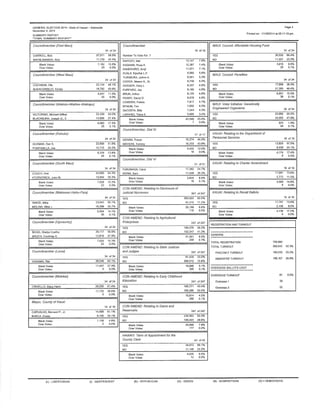 GENERAL ELECIION 2014 - Stalê ôf Hawai¡ - Statewide 
November 4, 2014 
SUMMARY REPORI 
..FINAL SUMMARY RÊPORT" 
Pagê 3 
Print€d onr 1 1,/18,/2014 ât 05:11:10 pm 
Counc¡lmamber (Easl Maui) 
34 of 34 
CARROLL, Bob 27 ,O7 1 58 ,90h 
NIKHILANANDA N¡ck 1 1,730 25.5ólo 
Blank Voles: 
OvorVoles: 
7,162 
20 
1 5.60lo 
0.0% 
Counc¡lmembor (West Maui) 
34 ol 34 
cocHRqN, Elre 
BUÊNCONSEJO. Ka'ala 
22,124 48.IYo 
18,792 40.9o/o 
Blank Votes; 
Ov€r Votss: 
5,047 11.Oo/ô 
20 0.00/6 
Qou n ci I me nb ê t (Wê ¡l u ku -Wa i ho e -Wâ ¡ ka p u ) 
34 of 34 
VICTORINO. Michael (M¡ke) 25.289 55.0% 
RIACKBIIRN .lôsêôhG ll 12,606 27.40/o 
Blank Votes: 
Ovor VoteE; 
8.060 f7.5oi6 
28 0.1ô/¡ 
Counc¡hnëmbor (Kaltulu¡) 
34 of 34 
GUZMAN. Don S. 23.898 51.9o/o 
PôNTAN|| I A .lôê 15,719 34.2o/o 
Blank Votes: 
over Votês: 
6,379 13.9% 
29 o.1o/ò 
Cou nc¡lmotnbar (Soul h Maui) 
34 of 34 
COUCH. Don 
FITZPATRICK. John N4. 
24,590 54.3% 
13.942 30.3% 
Blank Voles: 
Ovor Votos: 
7.029 
22 
1 5.3% 
0.0% 
Cou n c ihne m be r ( M akaw ao- H a ¡ku- P ai a) 
34 of34 
WHITE. Mike 23,042 50.1'/o 
MÕl INA Mike J 16,398 35.70lo 
BIsnk Votesl 
Ovgr Voles: 
6,504 14.10/o 
3S O.10/õ 
Cou n c ¡hnetnbe r ( U pco u n lry ) 
34 of34 
BAISA, Gladys Coelho 
8RL,CH. Courtnev A. 
26,111 56.4% 
12,A19 27.g% 
Blank VotoÊ: 
Ov6r Votesl 
7,O25 15.30/. 
22 0.0% 
Aouncilmomber (Lanai) 
34 ol34 
HÔKAMA. RiK¡ 28,546 62.10/. 
Blank Votes: 
Over Votes: 
17,437 3't.9û/o 
0 0.0% 
Councilmember (Moloka¡) 
34 of34 
CRIVELLÔ Slâcv H€lm 28,250 61.41" 
Blank VotBs: 
Ovgr Votes; 
17.733 38,6% 
0 000¿ 
Mayor, Counly oÍ Kaua¡ 
16 of 16 
CARVALHO, Bernârd P., Jr 14,688 61.170 
BARCA Dusllñ 8.195 34.1% 
Blank Vot€s: 
Ovêr VotÊÊ: 
1,.158 
2 
4.8% 
0.0% 
Caunc¡lmember 
Numbêr To Votê For: 7 
16 ol 16 
RAPOZO, ivlsl 
KAGAWA, Ro66 K. 
KANESHIRO, Arryl 
KUALll. K¡puKai L.P. 
YUKIMIIRA. JoAnn A. 
cHoCK, Mason K,, Sr. 
HOOSÊR, Gary L. 
FURFARO, Jay 
BRUN, Arthur 
PERRY, Darryl D. 
COWDEN, Fsllcla 
BYNUM. T¡m 
DoCOSTA, Billy 
IARANIÔ Tiânâ K 
13,147 
12,387 
'11,971 
9,985 
8,041 
8,730 
6,257 
8.165 
8,120 
8,076 
1,917 
7,602 
7,243 
5.665 
7.8o/o 
7.4'/o 
7.1o/o 
5.9olo 
5,3% 
5.2olo 
4.9o/o 
4.9!o 
4.A% 
4.8% 
4.7% 
4.5o/o 
4.30h 
3.41ø 
glank Vot€s: 
Ov€r Vol6si 
42,046 25.0Yø 
7 0.09/. 
CouncilmembeL Dist lV 
17 0t 1-l 
OZAWA, Trevor 
WAÌÉRS. fommv 
16,374 44.O% 
16,s33 43.90¿ 
Blânk Votês: 
Ov6r Vol6s: 
4,455 12.00h 
1B 0.00,6 
Counc¡lmembeL D¡st Vl 
21 ol21 
FUKUNAGA, Carol 
AIONA. Sam 
1t,342 54,tVo 
1 f,549 36.30/0 
Blqnk Votes: 
OverVolos: 
2,844 8.9% 
16 o.1% 
coN AMEND: Relal¡ng to D¡sclosuro ol 
Jud¡c¡âl Nom¡nees 247 01247 
YES 
303,022 82.0% 
NO 
41,315 11 .2% 
Blank Votes: 
Ov6r Voles; 
25,189 
110 
6.80/ô 
0.0% 
CON AMEND: R'lating lo Agricultural 
Enterpr¡sos 247 01247 
YES 
NO 
185,576 s0.2% 
152.247 41.20/r 
Blank Volos: 
Over Votes; 
31,561 8.50/6 
258 O.1o/o 
QQN AMEND: R6/âlng lo Slale Jus¿¡ces 
and Judges 247 01247 
YES 
41,428 22.0.h 
NO 
265,012 72.Ao/o 
Blank Votesi 
Ov€r Vol€s: 
18,806 5.1% 
306 0.10k 
CON AMEND: R1lating Io Early Childhood 
Educalion 247 01247 
YES 160,271 43.40/0 
NO 192,285 52.Oo/þ 
Blank Vot6si 
Õve¡Vôlês: 
16.814 
268 
4.5o/o 
o.'tvo 
CON AMEND: Relal¡ng to Dams and 
Resorvoirs 247 o1247 
Y€S 
ñô 
234.063 63.3ólo 
106,403 2E.E% 
Blank Votes: 
Ov€r Voles: 
28,999 
177 
7.80/o 
0.0% 
HAWAI'L Term of Appo¡ntmanl for the 
Counly Clork 43 of 43 
Y€S 
34,973 69.70/o 
NO 
11,148 22.2ê/ú 
Blank Votesl 
Over Vole6: 
4,025 
12 
E.0o/o 
0.oolo 
MAUI: Council: Affordable Housing Fund 
34 of34 
YES 
NO 
30,532 69.4% 
1 1 ,507 25.Oo/a 
Blank Votês; 
Ovêr Votesl 
3.915 8.50/. 
29 0.10/o 
MAUI: counc¡l: Penall¡øs 
34 ol 34 
YES 
NO 
17,689 38.5% 
21,355 46.4y0 
Blank Vote6l 
ôverVot€s: 
6,901 15.0% 
38 0.1./o 
M AU I : Vole r hit¡ative: Ge nol¡cally 
Eng¡neered Organ¡sms 34 of34 
YES 
NO 
23,042 50.2% 
22,005 47,90/0 
Blank Votes: 
Over Votos: 
872 
24 
1.9o/o 
0.1.Â 
I<AUAI: Rèlathtg lo lhe Ðepa¡lment ol 
P6rsonn6/ Sâruicos 16 of16 
YES 13,825 57,50/o 
NO 6,0s8 25.t% 
Blsnk Voles: 
OverVotes: 
4,174 17¡% 
6 0.00/0 
KAUA¡: Ralating to Chañer Amendmenl 
'16 ôf 16 
YES 
NO 
17,691 73.670 
2,775 11.'Vo 
Blenk Votêe: 
Over Volesl 
3.569 14.8% 
I 00% 
KAUAI: Relal¡ns to Racall Ballols 
16 of16 
YES 
NO 
17,747 73.80/o 
2.156 9.0% 
Elank Volos: 
Over Vot€61 
4,136 17,20/o 
4 O.OYo 
REGISTRATION AND TURNOUT 
GENERAL 
TOTAL REGISTRATION 
TOTAL TURNOUT 
PRECINCT TURNOUT 
ABSÊNTEE TI.JRNOUT 
706,890 
365,642 52.30/0 
180,535 25.5olo 
'189,107 26.8% 
OVERSEAS BALLOTS CAST 
OVERSEAS TURNOUT 
overseas 1 
Overseas 2 
61 0.0% 
{L) - LIBERTARIAN (I) . INDEPENDENT (R). REPUBLICAN (G). GREEN (N) - NONPARTSAN (o) = DE[4OCRAllC 
 