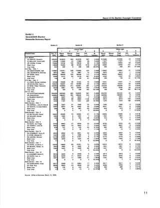Report of tho Ehctlon Ov.rslúht Coñm¡n.c 
Exhlb¡t 3 
Ocnc¡al/OHA Eloction 
Sütôwld. gummary ßepori 
g..don A 
316292 
?09A4 
6Sû06 
g.oüon ¡ s.cdon O 
gilì.to r 
lO! lNOtryE. D¡nlôl K, 
lll MAttAN, Lloyd lJofll 
(Rl YouN€. cryrt.l 
BlañI Vot 
Ovâr Votr 
U.S. Rrt. . OI¿r. 1 
fOI ABERCROMBIE. Ndt 
lÌ'$l BÊOWORTH, Nlêholæ 
lRl WARO, G.n. 
Elmk Volc 
Ovlr Vota 
3t3076 
11420 
707ø. 
t60t¡t 
2g 
f30e3 
6026' 
l.l¡lEEn 
0t41 
108 
7227 
s237 
oaz 
4 
72AA 
s282 
ôgt 
4 
o.1 
1 r8ô62 
3ø72 
õt900 
6323 
ro0 
s37 
40 
s5 
.r?lE 
0¡10 
40 
r45 
80 
4 
z?e 
t0 
lzo 
42 
I 
34 
rol 
31r 
ô3 
l4 
66 
367 
.7o2 
1â2 
3 53. 
25 
55 
"93 
3 
27 
1 
-36 
.1 
3t4316 
1'1960 
70€70 
1E1q' 
288 
315284 
t 1007 
7oss4 
I 3s69 
33ô 
3t528ô 
I 1007 
70984 
13089 
24e 33ô 
321 
18 
1i7 
.491 
3l 
501 
313 
-2 
-1t24 
225 
0.t 
-0.Ër 
o.609. 
0.1 
o,r3* 
-o,06 
-3t 
15.7tS 
-13,0 
o.30s 
o-o. 
1 
0.25 
0, 
13201 
7o147 
r 4432û 
g33e 
r96 
I 4810 
! 061 
135',| 
a 
-14 
1 
-30 
107 
241 
3t 
I 
5 
-35 
21 
.7 
-21 
-72 
.3¡l 
1€5 
43 
-0 
.0 
3ô 
68 
3 
0 
.8 
1 
-2 
.l 
.2 
0 
.22 
-,1 
23 
0 
o 
-2 
-3 
? 
E 
g 
2 
't 
-2 
't 
s 
.6 
2 
o 
-'l 
4 
t 
0.o0s 
o.01* 
.o.o¡¡* 
.0,?79{ 
37.1?* 
0.039ú 
0.o3t6 
o,ot* 
-0.eôx 
f6.r5tó 
-o.oûtå 
.o,06tú 
'0.009{ 
.o.379¿ 
a5.?1 t6 
t tol4r 
39{7 
6A86t 
a737 
sa 
I l63Be 
39õ7 
t8?8A 
6TrS 
te 
r t8882 
ast2 
6åeoo 
Þ323 
t09 
8.P. . Dlet. ¿ 
lll cl{Ull, l{or.on Lôllôh¡r 
{ßl DOUOLASS. Cgol J. 
lÞ¡ MINR. Prby Tâlmotô 
Blant Vot. 
ovrt votc 
Oov. 
t88e62 
Sonalor - Dþt. f 
lßl C,{BRO¡.L, John L IXæ¡{l 
lDt INOUYE' Lorr¡lm Rod¡¡o 
Slnl Votc 
oYôr Vota 
Son.ro¡ - Dht. 2 
lDl MAT8UUSÀ, Orvid 
[ßl WALK€R' Denis 
Blek VÖtc 
Ov.r Vôtc 
S.n¿tor . OÈt. 4 
lDl BUEN, J0 tY.gi¡ 
lRl coÈBoY. Jóhn M. 
Blül Vo1. 
Ovâr votà 
Stât' Srñ¡tor. Dbt. t 
lDl CHUMBI,ÉY, Avcry I 
IU ÞYEñ, MÌGfiIôI M 
lÂl LAPONO, Rioùüd 
8lilt Vot¡ 
Ov.r Vot 
3èna¡ôr . Dbt. 7 
lÞl CHUal. Joñðlh.n J. 
fñl MEASÊL. Robon, Jr. 
8lüt Votô 
Ovar Vola 
ftlro Srn.tor - ohr, 10 
lll GAffON€lqt. D¡rrol Þ, 
l0l lllAñ4, Lcr, Jr. 
Blãl Vct! 
Ov¡r Votc 
9t.tà sËnltôr - Dl¡t, 13 
lnl nASMUSSEN. Clndy 
(Dl T M, Rod 
8l¡r*, Vot 
Ovc¡ Vcl. 
6S17 
r912Q 
totô8 
f¡1.:18O7 
1000¡l 
l0s 
1 320r 
6A44? 
1 ¡t4326 
9338 
ls0 
1 
lsl 
(01 CAYEf^No¡HtRoNo 
(F} LINGLÊ'KOKI 
IU PEABOÞY/SARTLEY 
Bbìk Vgts 
Ovu Votc 
2Gtt83 
1lÐ.247 
4387 
4¡t0 
I t87 
46.2 
s62 
13 
80 
t4 
2ô:1615 
ts803Ð 
r{,JÛ 
4668 
1201 
204163 
t0t9E0 
4,104 
3474 
1?70 
2O¡1163 
1S8tô8 
4404 
3871 
r2?o 
-l 
1 
0.o296 
o.o0t6 
-0.14f 
-3,04ri 
10.0¡19ú 
l408ft 
lgilô 
1422 
3 
t476t 
l¡6¡t 
1a2A 
3 
14016 
1981 
t36l 
I 
o.o4* 
0.06s 
,1.32tí 
r4.e99É 
-o.o1{ 
"o.oó* 
-o.29'l 
o,oo96 
-o-2t?ß 
-o.o0'6 
3.3Ð* 
o,oos 
o.00s 
.o.rela 
'o.oô96 
o.tt96 
4É,a5t6 
0.06ró 
0.10* 
.o,62X 
-33.3396 
-0.o,rÍ 
0,oe* 
-0.329i 
22.22fi 
31 
45 
I 
0 
t4 
4 
4 
0 
72aO 
933',l 
t10 
e 
?280 
8331 
018 
I 
tEs86 
1888 
792 
3 
16880 
t 8e2 
?6ô 
3 
o.17s 
o.o5* 
I 6t00 
18S4 
122 
2 
I 690e 
î894 
722 
2 
e6¡3 
¡l69l 
721 
l6 
32 
t1 
.46 
.t 
t76,1 
¡fôO7 
6ö6 
l1 
976â 
acoT 
661 
r4 
17 
to 
3 
o 
6 
0889 
l4s4 
6f62 
tdro 
6 
9830 
t4ga 
5t73 
I 588 
0 
0930 
l¡lto 
61 79 
't68t 
ô 
0700 
46e2 
724 
1E 
.6,7A 
'7.14 
980t 
lj¡98 
6r€1 
'tt34 
¡ 
72 
I 
a 
4 
0 
08 
e 
0 
o 
s 
11 
11 
o 
fl 
2l 
I 
0 
2g 
2 
0 
-44 
ô 
74 
g 
-8¡t 
3 
2800 
9¿09 
1É17 
a 
2808 
9220 
!68t 
6 
5 
2t 
.31 
3 
2¿14 
9233 
I 682 
7 
?814 
9233 
'1662 
I 
6880 
4623 
795 
l3 
6900 
8548 
74? 
t3 
69f 7 
0609 
ds8 
fô 
o.ooÉ 
-o.ot * 
0.5?$ 
8.88* 
6û17 
ô5ft0 
ôtt8 
t0 
17 
22 
.41 
4 
Urbt 
f 4 6 , a e 
llov.3. 0[t 16 M.roh lll.il.l 0ttf. 96 
gourc!: Orfa6 ot gl.ctldr, M¡rch 19, 1t99, 
11 
 