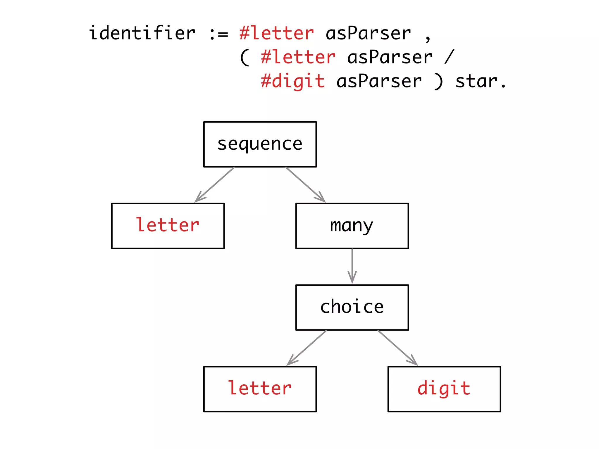 identifier := #letter asParser ,
              ( #letter asParser /
                #digit asParser ) star.


             sequence



    letter               many



                        choice



              letter             digit
 