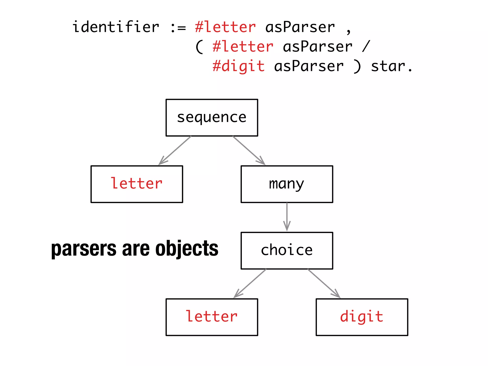 identifier := #letter asParser ,
                ( #letter asParser /
                  #digit asParser ) star.


               sequence



      letter               many



parsers are objects       choice



                letter             digit
 