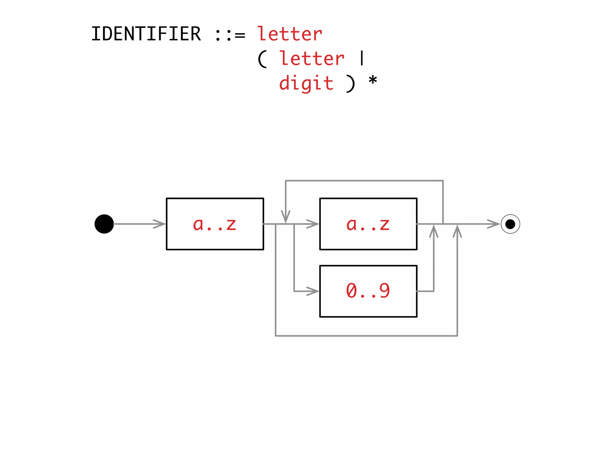 IDENTIFIER ::=	letter
               ( letter |
                 digit ) *




         a..z          a..z


                       0..9
 