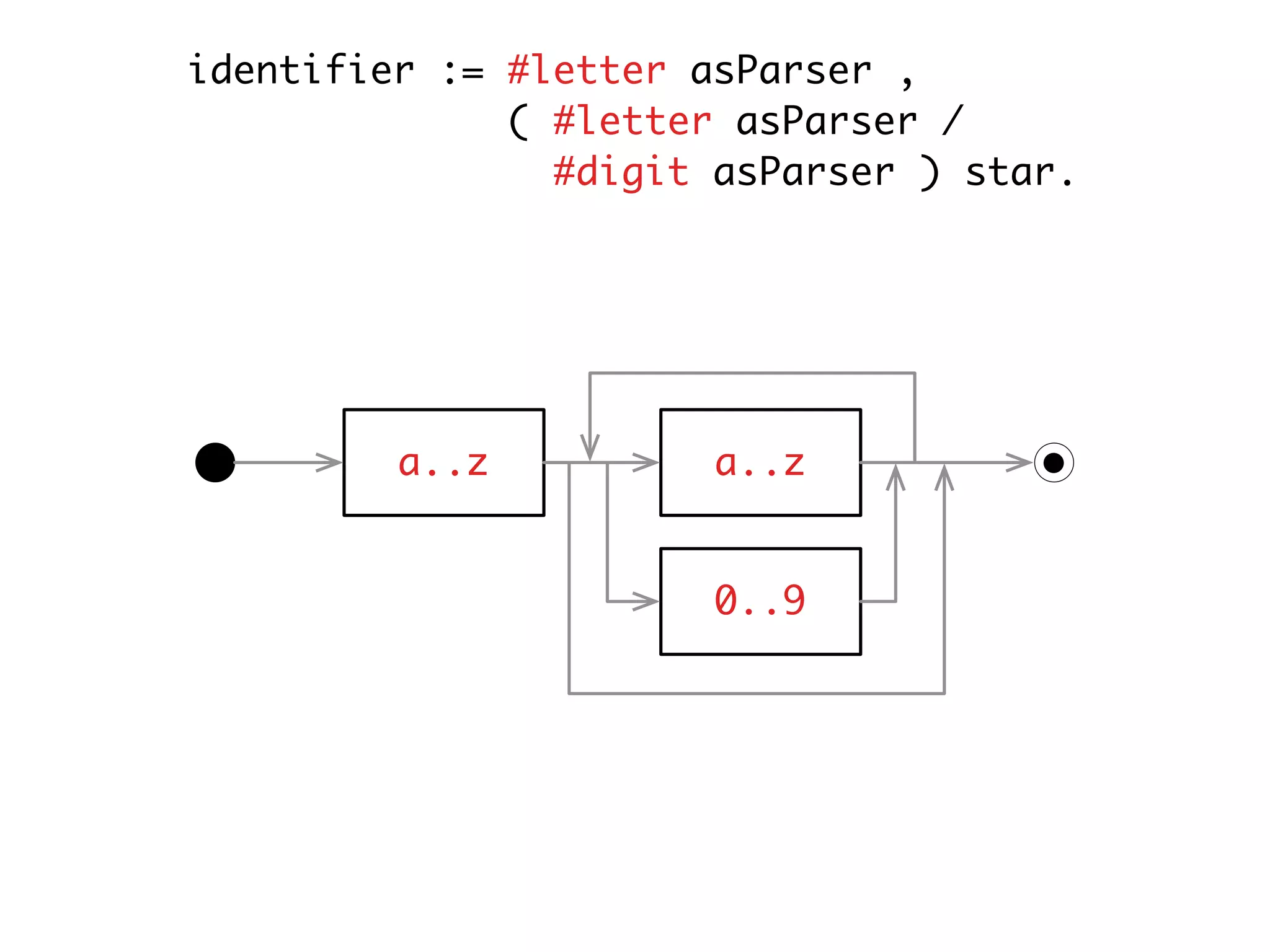 identifier := #letter asParser ,
              ( #letter asParser /
                #digit asParser ) star.




         a..z          a..z


                       0..9
 