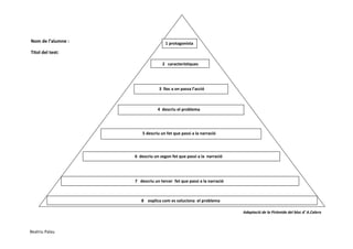 Nom de l’alumne :

1 protagonista

Titol del text:
2 característiques

3 lloc a on passa l’acció

4 descriu el problema

5 descriu un fet que passi a la narració

6 descriu un segon fet que passi a la narració

7 descriu un tercer fet que passi a la narració

8 explica com es soluciona el problema
Adaptació de la Piràmide del bloc d’ A.Calero

Beatriu Palau

 