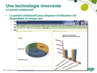 Une technologie innovante Le portail collaboratif Le portail collaboratif pour disposer d’indicateur clé disponibles en temps réel Personnalisation par utilisateur de la page d’accueil Pages d’accueil composées de plusieurs onglets composés d’éléments de différentes formes : graphiques, listes, webnotes type post-it, etc…. Alimentation de données internes ou externes (flux RSS) 