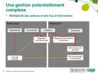 Une gestion potentiellement complexe Multiplicité des acteurs et des flux d’information: MARCHES FINANCES Commercial Opérationnel Trésorerie Juridique Négociation marchés/contrats Suivi des garanties et mains levées Suivi des marchés Mise en place des garanties Négociation autorisations de garanties 