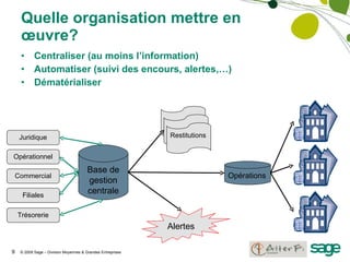 Quelle organisation mettre en œuvre? Centraliser (au moins l’information) Automatiser (suivi des encours, alertes,…) Dématérialiser Base de gestion centrale Commercial Opérationnel Filiales Juridique Trésorerie Alertes Opérations Restitutions 