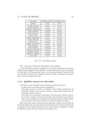 1.1. UN PEU DE THÉORIE. . .
intervalle
unisson
seconde mineure
seconde majeure
seconde augmentée
tierce mineure
tierce majeure
quarte juste
quarte augmentée
quinte diminuée
quinte juste
quinte augmentée
sixte mineure
sixte majeure
septième diminuée
septième mineure
septième majeure
octave juste

11
nombre de tons
0 ton
½ ton
1 ton
1 ton ½
1 ton ½
2 tons
2 tons ½
3 tons
3 tons
3 tons ½
4 tons
4 tons
4 tons ½
4 tons ½
5 tons
5 tons ½
6 tons

exemple en C
do do
do re♭
do re
do re#
do mi♭
do mi
do fa
do fa#
do sol♭
do sol
do sol#
do la♭
do la
do si♭♭
do si♭
do si
do do

Fig. 1.2 – intervalles courants
Voir 1.2 pour un tableau des intervalles les plus utilisés.
⊲ Les intervalles de quarte augmentée et de quinte diminuée sont souvent
indistinctement appelés tritons (en eﬀet, ces intervalles sont tout deux constitués
de trois tons). Le triton partage l’octave en deux parties égales. La sonorité de
cet intervalle a fait qu’on l’a considéré comme le “diable en musique” au moyenâge, et que son emploi était évité.

1.1.2

Qualités sonores des intervalles

à l’oreille, on peut identiﬁer les intervalles par plusieurs moyens :
– les deux notes sont-elles proches ou éloignées ?
– l’intervalle sonne-t-il sombre ou brillant ? Pour l’oreille occidentale, les
intervalles majeurs, hors de tout contexte, sonnent plus brillant que les
intervalles mineurs associés.
– l’intervalle est-il consonant ou dissonant ? Là aussi, pour l’auditeur moyen,
les octaves et quintes sont très consonantes, puis viennent en gros quartes,
tierce, sixtes, septièmes et seconde, la seconde mineure étant perçus comme
très dissonante. On associe souvent un caractère instable au triton.
Dans un premier temps, un bon moyen d’apprendre à repérer un intervalle est
d’avoir des débuts de morceaux dont les deux premières notes forment l’intervalle
en question. Par exemple “Brazil” pour une sixte majeur ascendante, la 5ème
de Beethoven pour une tierce majeure descendante, etc. . .

 