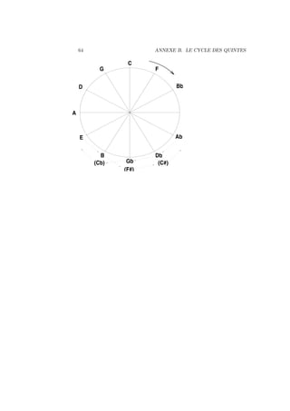 64

ANNEXE B. LE CYCLE DES QUINTES

C
G

F
Bb

D

Eb

A

Ab

E
B
(Cb)

Gb
(F#)

Db
(C#)

 