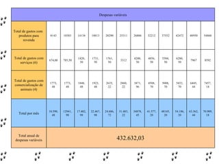 Despesas variáveis Total de gastos com produtos para revenda 8143 10383 14134 18813 20290 25311 26806 32212 37552 42472 48950 54860 Total de gastos com serviços (6) 674,00 785,50 1420, 50 1731, 50 1761, 50 3312 4200, 50 4856, 50 5584, 50 6280, 50 7967 8592 Total de gastos com comercialização de animais (4) 1773, 48 1773, 48 1848, 48 1923, 48 2635, 22 2860, 22 3871, 96 4508, 70 5008, 70 5433, 70 6445, 44 7457, 18 Total por mês 10.590, 48 12941, 98 17.402, 98 22.467, 98 24.686, 72 31.483, 22 34878, 45 41.577, 20 48145, 20 54.186, 20 63.362, 44 70.909, 18 Total anual de despesas variáveis 432.632,03 