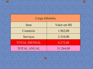 Carga tributária Item Valor em R$ Comércio 1.962,00 Serviços 2.310,00 TOTAL MENSAL 4.272,00 TOTAL ANUAL 51.264,00 