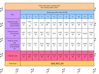 Total receita para o primeiro ano  “ PET MANIA BIS LTDA”  Item  Receita por mês (valor em R$) 1 2 3 4 5 6 7 8 9 10 11 12 Total de receita com produtos para revenda 10960 ,20 14460 ,20 19757 ,60 26158 ,20 29066 ,00 35319 ,40 38868 ,40 44644 ,80 52492 ,80 60392 ,80 68420 ,00 77354 ,00 Total de receita com serviços (6) 1435, 85 1651, 13 3290, 20 3967, 80 4217, 70 7915 9592, 60 11611 ,40 13309 ,50 15175 ,50 18284 19868 ,60 Total de receita com comercialização de animais (4) 2733, 34 2733, 34 2875, 71 3018, 08 4064, 26 4491, 37 6107, 03 7010, 84 7936, 56 8790, 15 10405 ,81 12021 ,47 Total por mês 15129 ,39 1884 4,67 25923 ,51 33144 ,08 37347 ,96 47725 ,77 54568 ,03 63267 ,04 73738 ,86 84358 ,45 97109 ,81 10924 4,07 Total anual 660.401,64 
