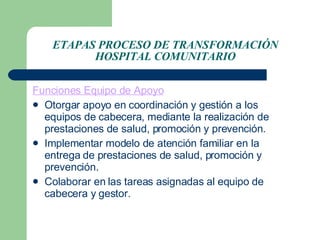 ETAPAS PROCESO DE TRANSFORMACIÓN HOSPITAL COMUNITARIO Funciones Equipo de Apoyo Otorgar apoyo en coordinación y gestión a los equipos de cabecera, mediante la realización de prestaciones de salud, promoción y prevención.  Implementar modelo de atención familiar en la entrega de prestaciones de salud, promoción y prevención.  Colaborar en las tareas asignadas al equipo de cabecera y gestor. 
