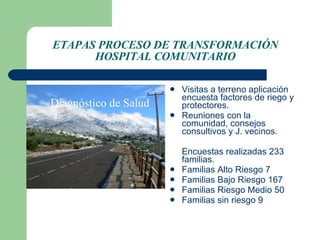 ETAPAS PROCESO DE TRANSFORMACIÓN HOSPITAL COMUNITARIO Diagnóstico de Salud Visitas a terreno aplicación encuesta factores de riego y protectores. Reuniones con la comunidad, consejos consultivos y J. vecinos. Encuestas realizadas 233 familias. Familias Alto Riesgo 7 Familias Bajo Riesgo 167 Familias Riesgo Medio 50 Familias sin riesgo 9 