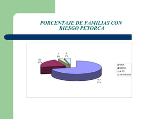 PORCENTAJE DE FAMILIAS CON  RIESGO PETORCA 