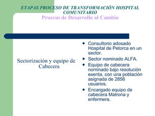 ETAPAS PROCESO DE TRANSFORMACIÓN HOSPITAL COMUNITARIO Proceso de Desarrollo al Cambio Sectorización y equipo de Cabecera Consultorio adosado Hospital de Petorca en un sector. Sector nominado ALFA. Equipo de cabecera nominado bajo resolución exenta, con una población asignada de 2856 usuarios. Encargado equipo de cabecera Matrona y enfermera. 