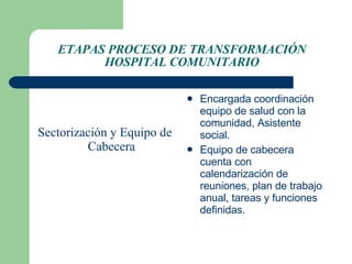 ETAPAS PROCESO DE TRANSFORMACIÓN HOSPITAL COMUNITARIO Sectorización y Equipo de Cabecera Encargada coordinación equipo de salud con la comunidad, Asistente social. Equipo de cabecera cuenta con calendarización de reuniones, plan de trabajo anual, tareas y funciones definidas. 