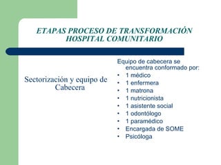 ETAPAS PROCESO DE TRANSFORMACIÓN HOSPITAL COMUNITARIO Sectorización y equipo de Cabecera Equipo de cabecera se encuentra conformado por:  1 médico  1 enfermera 1 matrona 1 nutricionista 1 asistente social 1 odontólogo 1 paramédico Encargada de SOME Psicóloga  