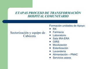 ETAPAS PROCESO DE TRANSFORMACIÓN HOSPITAL COMUNITARIO Sectorización y equipo de Cabecera Formación unidades de Apoyo: RX Farmacia Laboratorio Sala IRA-ERA OIRS Movilización Esterilización Lavandería Alimentación – PNAC Servicios aseos 