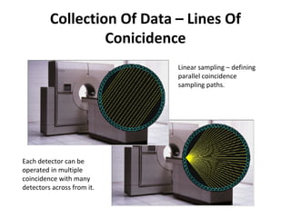 Collection Of Data – Lines Of
                  Conicidence
                            Linear sampling – defining
                            parallel coincidence
                            sampling paths.




Each detector can be
operated in multiple
coincidence with many
detectors across from it.
 