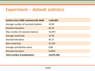 13/26
Experiment – dataset statistics
Articles from CORE matched with MAG 1,655,835
Average number of received citations 16.09
Standard deviation 66.30
Max number of received citations 13,979
Average readership 15.94
Standard deviation 42.17
Max readership 15,193
Average contribution value 0.89
Standard deviation 0.0810
Total number of publications 12,075,238
 