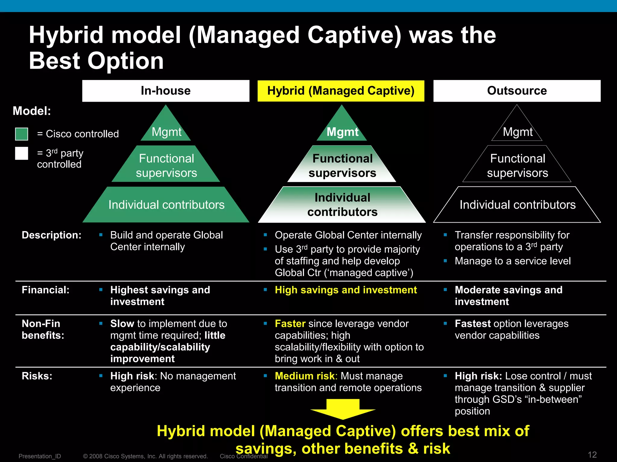 Hybrid model (Managed Captive) was the
   Best Option
                                       In-house                                      Hybrid (Managed Captive)                           Outsource
Model:
      = Cisco controlled                   Mgmt                                                    Mgmt                                     Mgmt
      = 3rd party
      controlled
                                     Functional                                                 Functional                               Functional
                                     supervisors                                               supervisors                              supervisors

                                                                                                Individual
                           Individual contributors                                                                                Individual contributors
                                                                                               contributors
 Description:           Build and operate Global                                    Operate Global Center internally          Transfer responsibility for
                         Center internally                                           Use 3rd party to provide majority          operations to a 3rd party
                                                                                      of staffing and help develop              Manage to a service level
                                                                                      Global Ctr (‗managed captive‘)
 Financial:             Highest savings and                                         High savings and investment               Moderate savings and
                         investment                                                                                              investment

 Non-Fin                Slow to implement due to                                    Faster since leverage vendor              Fastest option leverages
 benefits:               mgmt time required; little                                   capabilities; high                         vendor capabilities
                         capability/scalability                                       scalability/flexibility with option to
                         improvement                                                  bring work in & out
 Risks:                 High risk: No management                                    Medium risk: Must manage                  High risk: Lose control / must
                         experience                                                   transition and remote operations           manage transition & supplier
                                                                                                                                 through GSD‘s ―in-between‖
                                                                                                                                 position

                                             Hybrid model (Managed Captive) offers best mix of
Presentation_ID
                                                      savings, other benefits & risk
                  © 2008 Cisco Systems, Inc. All rights reserved.   Cisco Confidential                                                                         12
 