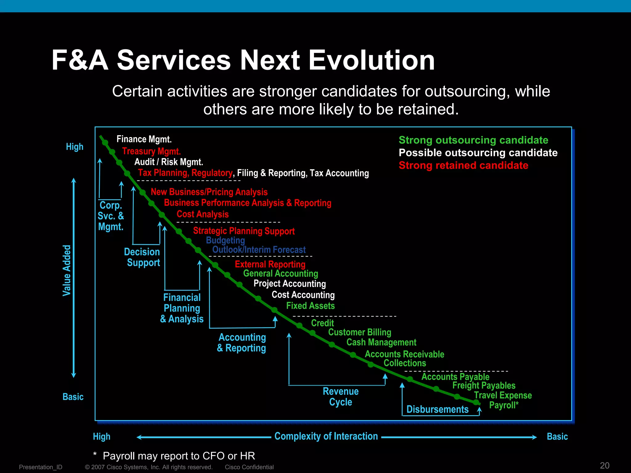 F&A Services Next Evolution
                                     Certain activities are stronger candidates for outsourcing, while
                                                   others are more likely to be retained.
                                                                                                                                Strong outsourcing candidate
                   High
                                                                                                                                Possible outsourcing candidate
                                                                                                                                Strong retained candidate


                                Corp.
                                Svc. &
                                Mgmt.
              Value Added




                                          Decision
                                          Support


                                                        Financial
                                                        Planning
                                                       & Analysis
                                                                              Accounting
                                                                              & Reporting



                  Basic
                                                                                                               Revenue
                                                                                                                Cycle
                                                                                                                                 Disbursements

                              High                                                                  Complexity of Interaction                              Basic

                              * Payroll may report to CFO or HR
Presentation_ID             © 2007 Cisco Systems, Inc. All rights reserved.    Cisco Confidential                                                                  20
 
