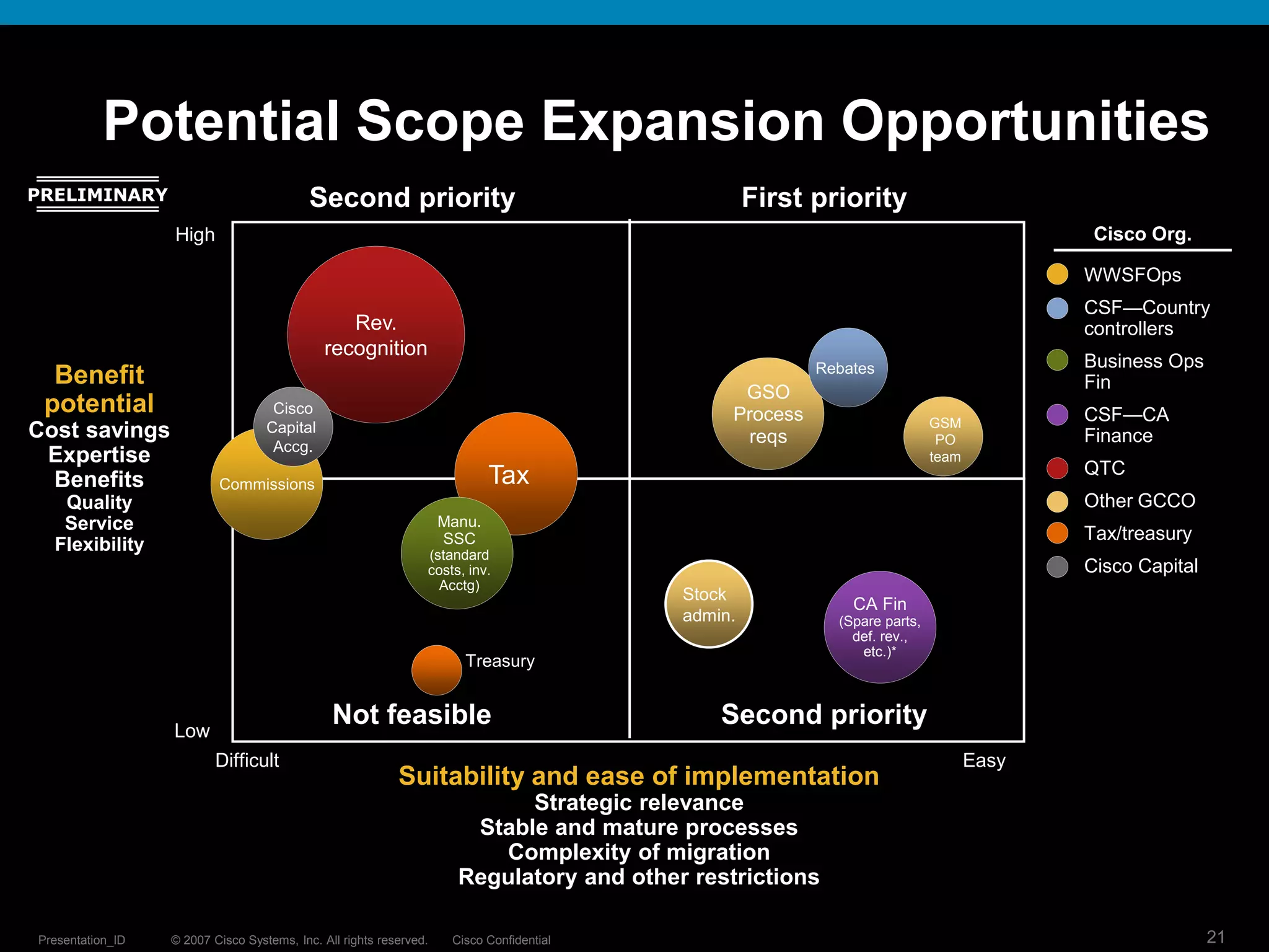 Potential Scope Expansion Opportunities
PRELIMINARY                                Second priority                                         First priority
                  High                                                                                                                    Cisco Org.

                                                                                                                                         WWSFOps
                                                                                                                                         CSF—Country
                                                 Rev.                                                                                    controllers
                                              recognition
                                                                                                         Rebates                         Business Ops
  Benefit                                                                                                                                Fin
                                                                                                GSO
 potential                          Cisco                                                      Process                                   CSF—CA
                                                                                                                           GSM
Cost savings                       Capital
                                                                                                reqs                        PO           Finance
                                    Accg.
 Expertise                                                                                                                 team
                                                                            Tax                                                          QTC
  Benefits                Commissions
   Quality                                                                                                                               Other GCCO
   Service                                                          Manu.
                                                                    SSC                                                                  Tax/treasury
  Flexibility                                                   (standard
                                                                costs, inv.                                                              Cisco Capital
                                                                  Acctg)
                                                                                          Stock
                                                                                                             CA Fin
                                                                                          admin.           (Spare parts,
                                                                                                             def. rev.,
                                                                                                              etc.)*
                                                                       Treasury



                  Low
                                               Not feasible                                   Second priority
                          Difficult                                                                                               Easy
                                                           Suitability and ease of implementation
                                                                            Strategic relevance
                                                                       Stable and mature processes
                                                                         Complexity of migration
                                                                      Regulatory and other restrictions

Presentation_ID   © 2007 Cisco Systems, Inc. All rights reserved.    Cisco Confidential                                                                  21
 