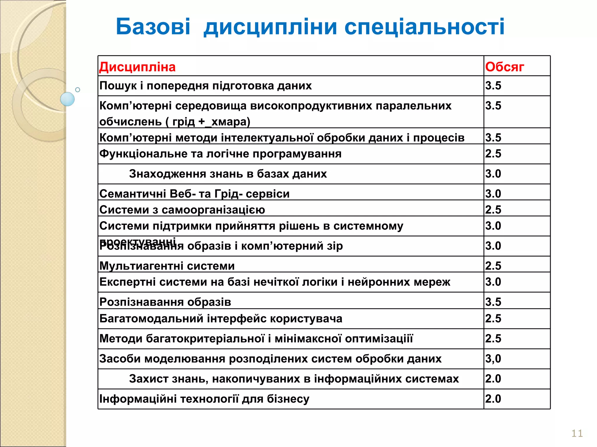 Базові  дисципліни спеціальності Дисципліна Обсяг Пошук і попередня підготовка даних 3.5 Комп’ютерні середовища високопродуктивних паралельних обчислень ( грід +_хмара) 3.5 Комп’ютерні методи інтелектуальної обробки даних і процесів 3.5 Функціональне та логічне програмування 2 .5 Знаходження знань в базах даних 3.0 Семантичні Веб- та Грід- сервіси  3.0 Системи з самоорганізацією 2.5 Системи підтримки прийняття рішень в системному проектуванні 3 . 0 Розпізнавання образів і комп’ютерний зір 3.0 Мультиагентні системи 2.5 Експертні системи на базі нечіткої логіки і нейронних мереж 3.0 Розпізнавання образів 3.5 Багатомодальний інтерфейс користувача 2 .5 Методи багатокритеріальної і мінімаксної оптимізаціії 2.5 Засоби моделювання розподілених систем обробки даних 3 ,0 Захист знань, накопичуваних в інформаційних системах 2 .0 Інформаційні технології для бізнесу 2.0 