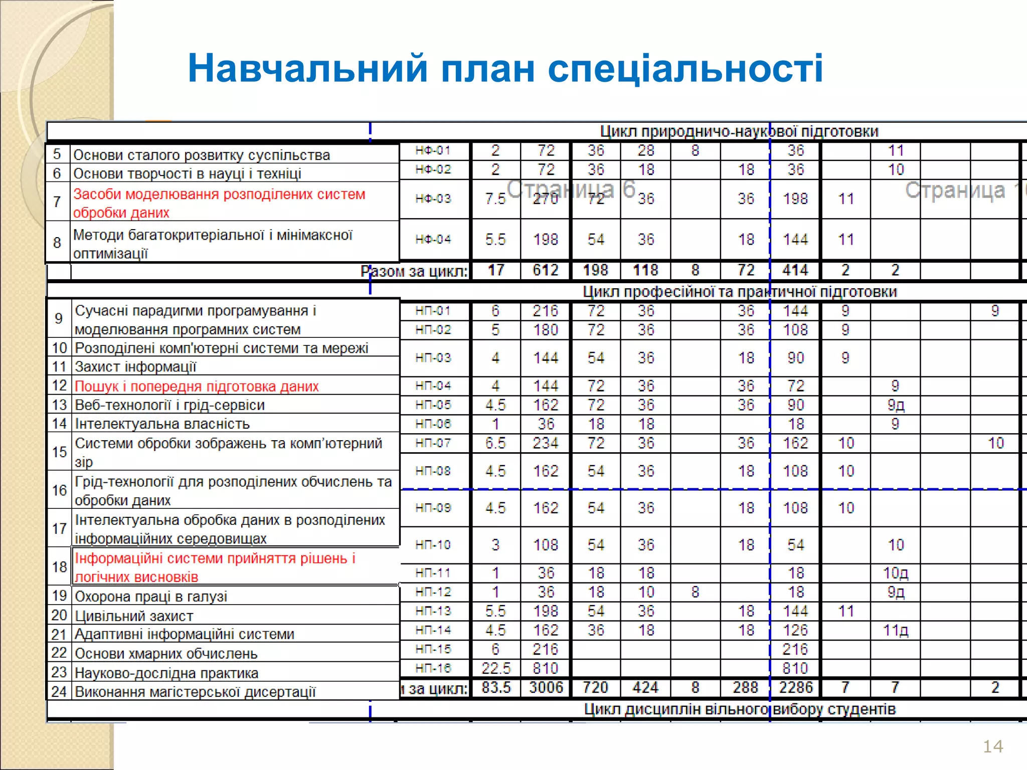 Навчальний план спеціальності 1) Цього року здійснений прийом на 1-й курс (21 чол.) і на 5-й курс ( 8 чол.) 2) Складений і затверджений НАВЧАЛЬНИЙ ПЛАН 3) Створена з зарубіжними партнерами і використовується навчальна грід- система 4) Створений Практикум з грід- технологій 5) Почато читання курсу з хмарних обчислень з лабораторними заняттями 6) Видано кілька учбових посібників з грід- технологій і розподілених систем 7) Активно підтримується сайт “Грід в технічному університеті  ( hppt://grid.kpi.ua) 8)  Отримана фінансова підтримка для розгортання спеціальності з боку НАНУ і Державної Програми з впровадження грід – технологій в Україні  в 2009-2013 роках .  