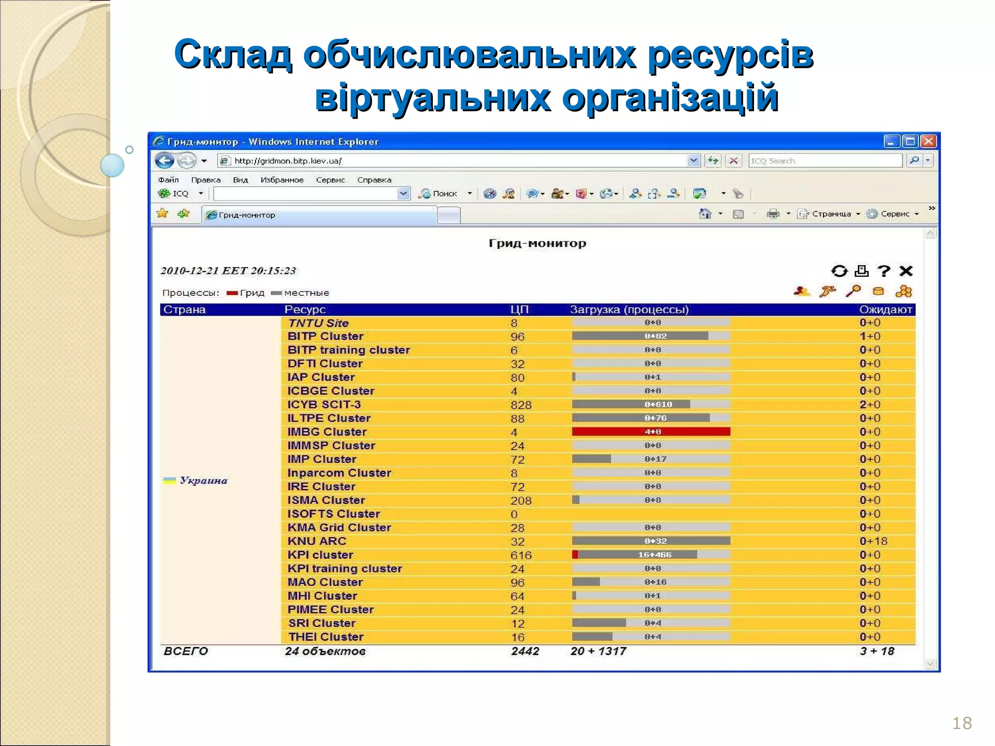 Склад обчислювальних ресурсів   віртуальних організацій 