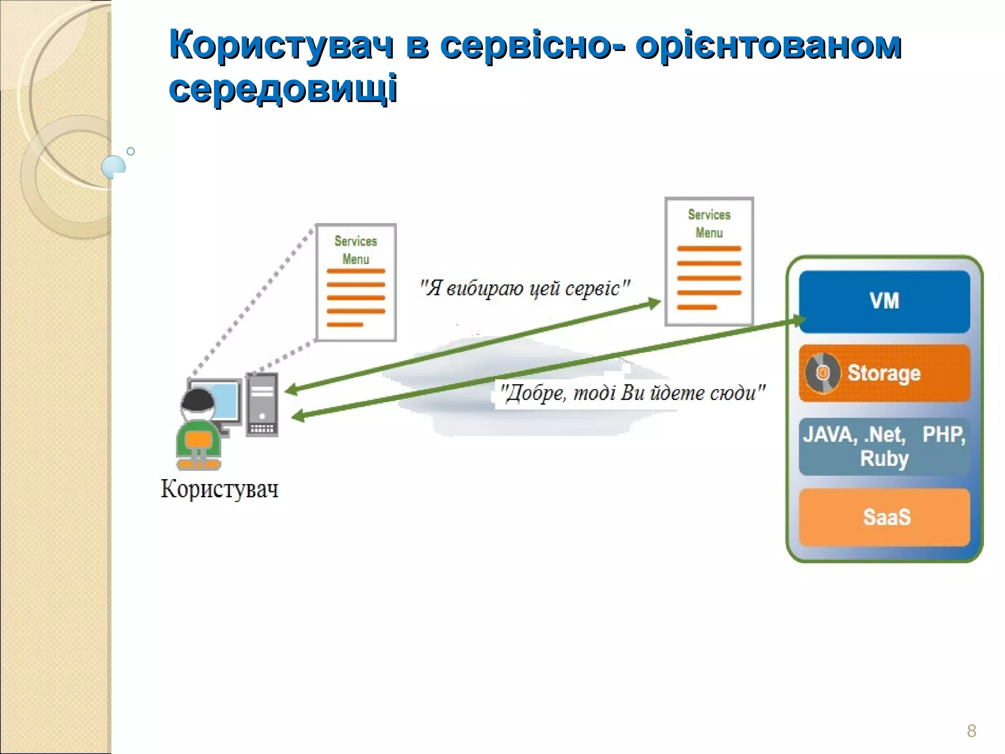 Користувач в сервісно- орієнтованом середовищі 