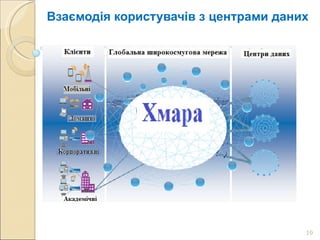 Взаємодія користувачів з центрами даних 