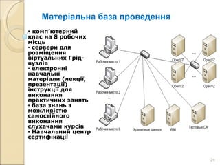 Матеріальна база проведення ▪  комп’ютерний клас на 8 робочих місць ▪  сервери для розміщення віртуальних Грід- вузлів ▪  електронні навчальні матеріали (лекції, презентації) інструкції для виконання практичних занять ▪  база знань з можливістю самостійного виконання слухачами курсів ▪  Навчальний центр сертифікації 