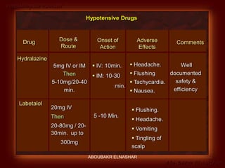 Preeclampsia Revised
Abo-Baker El-Nashar
Drug Dose &
Route
Onset of
Action
Adverse
Effects
Comments
Hydralazine
5mg IV or IM
Then
5-10mg/20-40
min.
 IV: 10min.
 IM: 10-30
min.
 Headache.
 Flushing
 Tachycardia.
 Nausea.
Well
documented
safety &
efficiency
Labetalol
20mg IV
Then
20-80mg / 20-
30min. up to
300mg
5 -10 Min.
 Flushing.
 Headache.
 Vomiting
 Tingling of
scalp
Hypotensive Drugs
ABOUBAKR ELNASHAR
 