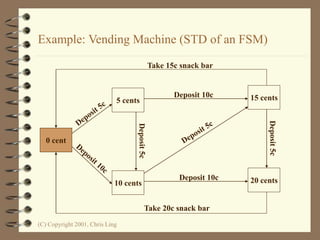 (C) Copyright 2001, Chris Ling
Example: Vending Machine (STD of an FSM)
0 cent
5 cents
10 cents
15 cents
20 cents
Deposit 10c
Deposit 10c
Take 20c snack bar
Take 15c snack bar
 