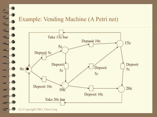 (C) Copyright 2001, Chris Ling
Example: Vending Machine (A Petri net)
5c
Take 15c bar
Deposit 5c
0c
Deposit 10c
Deposit
5c
10c
Deposit 10c
Deposit
5c
Deposit 10c
20c
Deposit
5c
15c
Take 20c bar
 
