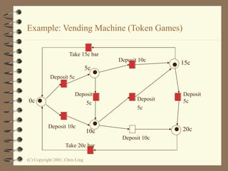 (C) Copyright 2001, Chris Ling
Example: Vending Machine (Token Games)
5c
Take 15c bar
Deposit 5c
0c
Deposit 10c
Deposit
5c
10c
Deposit 10c
Deposit
5c
Deposit 10c
20c
Deposit
5c
15c
Take 20c bar
 