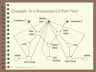 (C) Copyright 2001, Chris Ling
Example: In a Restaurant (A Petri Net)
Waiter
free
Customer 1 Customer 2
Take
order
Take
order
Order
taken
Tell
kitchen
wait wait
Serve food Serve food
eating eating
 