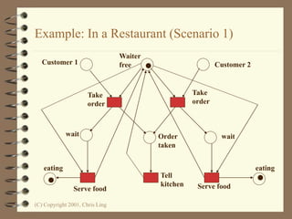 (C) Copyright 2001, Chris Ling
Example: In a Restaurant (Scenario 1)
Waiter
free
Customer 1 Customer 2
Take
order
Take
order
Order
taken
Tell
kitchen
wait wait
Serve food Serve food
eating eating
 