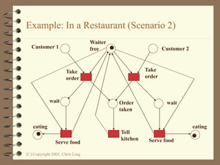 (C) Copyright 2001, Chris Ling
Example: In a Restaurant (Scenario 2)
Waiter
free
Customer 1 Customer 2
Take
order
Take
order
Order
taken
Tell
kitchen
wait wait
Serve food Serve food
eating eating
 