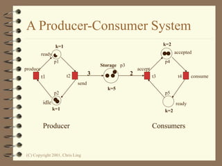 (C) Copyright 2001, Chris Ling
A Producer-Consumer System
ready
p1
t1
produce
idle
send
p2
t2
k=1
k=1
k=5
Storage p3
3 2 t3 t4
p4
p5
k=2
k=2
accept
accepted
consume
ready
Producer Consumers
 