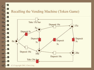 (C) Copyright 2001, Chris Ling
Recalling the Vending Machine (Token Game)
5c
Take 15c bar
Deposit 5c
0c
Deposit 10c
Deposit
5c
10c
Deposit 10c
Deposit
5c
Deposit 10c
20c
Deposit
5c
15c
Take 20c bar
 