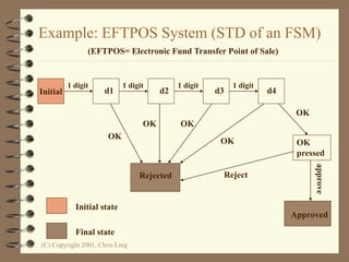 (C) Copyright 2001, Chris Ling
Example: EFTPOS System (STD of an FSM)
Initial
1 digit 1 digit 1 digit 1 digit
d1 d2 d3 d4
OK
OK
pressed
Approved
Rejected
OK
OK
OK
OK
Initial state
Final state
Reject
(EFTPOS= Electronic Fund Transfer Point of Sale)
 