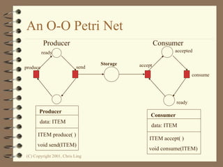 (C) Copyright 2001, Chris Ling
An O-O Petri Net
ready
produce
Storage
accepted
consume
ready
Producer Consumer
send accept
Producer
data: ITEM
ITEM produce( )
void send(ITEM)
Consumer
data: ITEM
ITEM accept( )
void consume(ITEM)
 