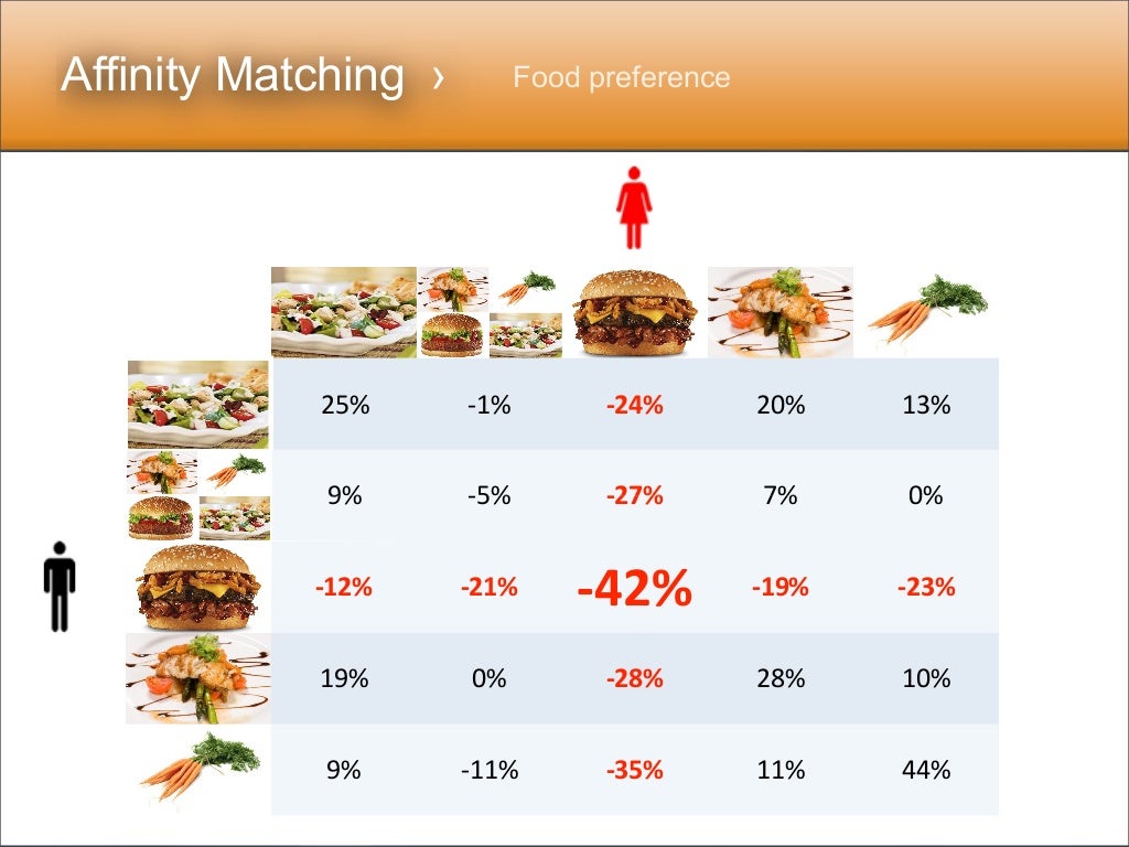 Affinity Matching › Food preference