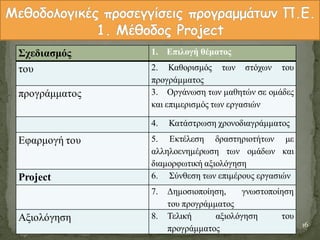 Σχεδιαζμός 1. Επιλογή θέμαηος
ηος 2. Καθοπιζμόρ ηων ζηόσων ηος
ππογπάμμαηορ
ππογπάμμαηορ 3. Οπγάνωζη ηων μαθηηών ζε ομάδερ
και επιμεπιζμόρ ηων επγαζιών
4. Καηάζηπωζη σπονοδιαγπάμμαηορ
Εθαπμογή ηος 5. Εκηέλεζη δπαζηηπιοηήηων με
αλληλοενημέπωζη ηων ομάδων και
διαμοπθωηική αξιολόγηζη
Project 6. Σύνθεζη ηων επιμέποςρ επγαζιών
7. Δημοζιοποίηζη, γνωζηοποίηζη
ηος ππογπάμμαηορ
Αξιολόγηζη 8. Τελική αξιολόγηζη ηος
ππογπάμμαηορ 16
 